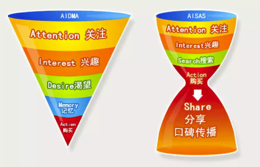 社群营销