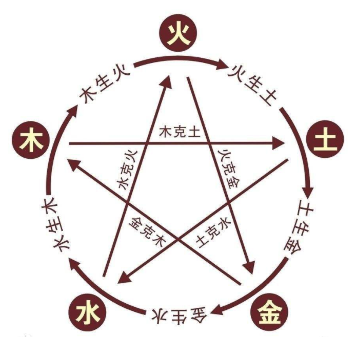 社群五行图