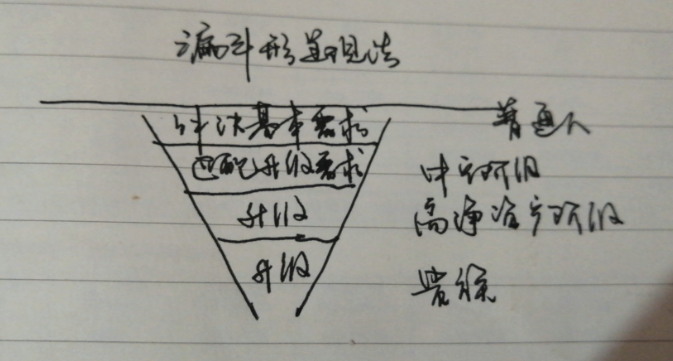 李书国讲漏斗型需求层次图